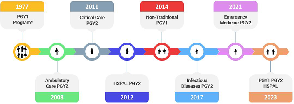 Residency Training